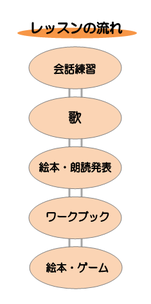 英会話幼児、レッスンの流れ