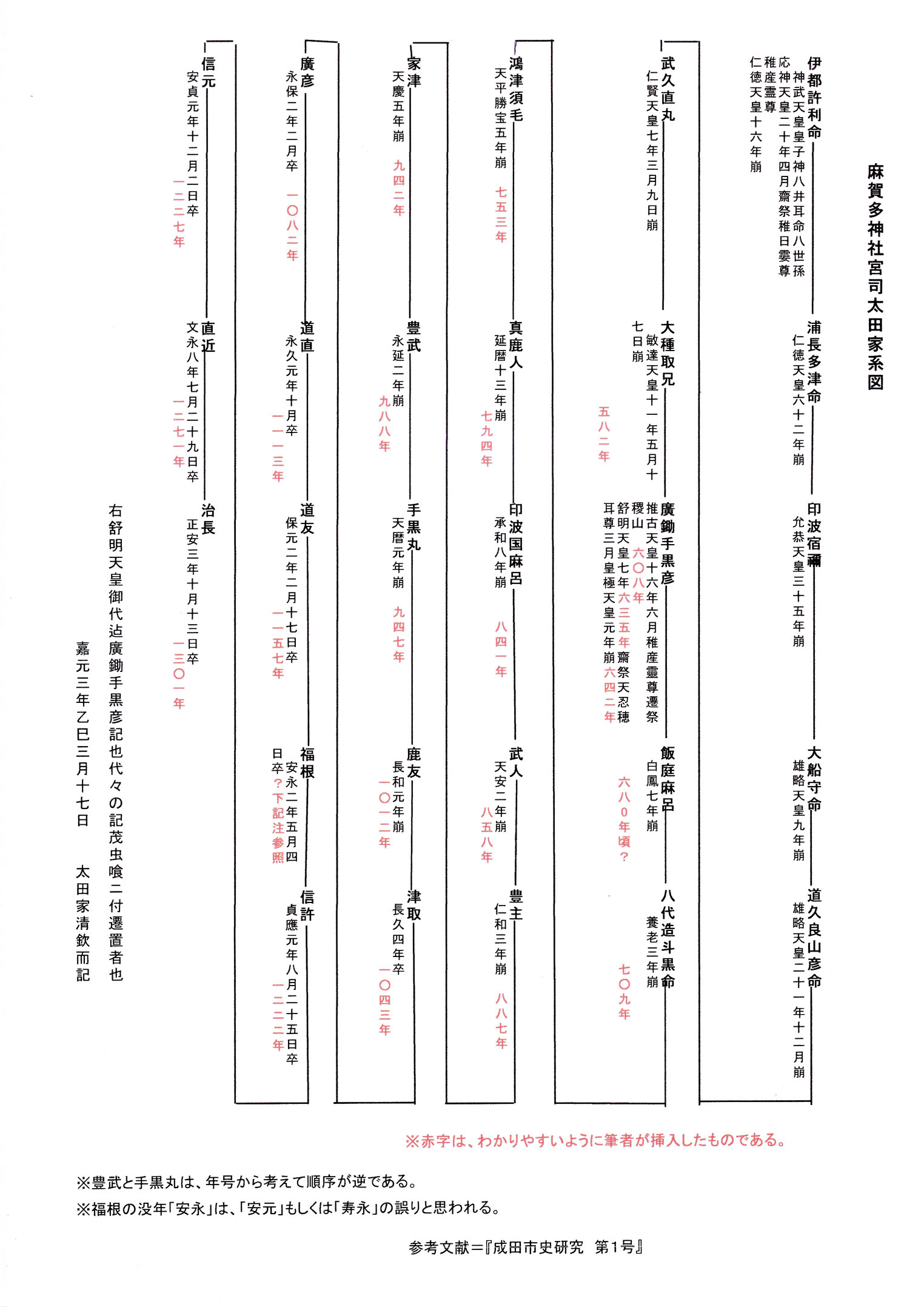 ①麻賀多神社神官太田家系図 古代史逍遥『印波国』から