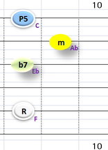 Ⅵ:Fm7 ①②③⑤弦