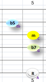 bⅥm7b5:②~④+⑥弦フォーム