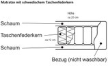 Ausführung Matratzen