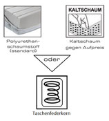 integrierte Polsterung