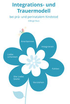 "Integrations- und Trauermodell bei prä- und perinatalem Kindstod" (C) Birgit Rutz - Fotodruck DinA4