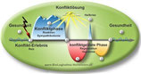 Konfliktlösung durch Freie Systemische Symptomaufstellung 17.- 19. Februar 2023