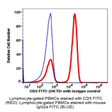 Anticuerpo CD3 FITC, clon OKT3, IgG2a,k de ratón, 100 pruebas Marca: Caprico Biotechnologies 100315 by Genesee Scientific 55-803EB