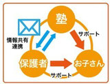 京橋、城東区蒲生の個別指導学習塾アチーブメント、保護者と連携、学習報告メール