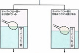 水洗トイレロータンクの構造