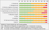 Sartup-Strategie: Umsetzungsgrad der zehn Handlungsfelder im September 2023 (Quelle: Fortschrittsbericht) 