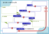 アプローチのステップ