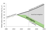 La lutte contre le réchauffement climatique doit adresser les émissions de gaz à effet de serre.