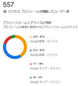 ビジネスプロフィールを閲覧したユーザー数