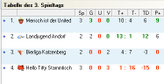 Tabelle Gruppe A
