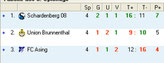 Tabelle Gruppe A