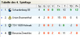 Tabelle Gruppe C