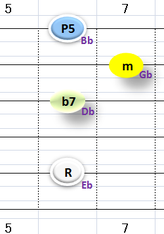 Ⅱ:Ebm7 ①②③⑤弦