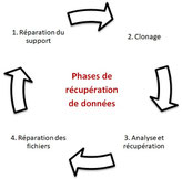étapes récupération de données