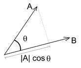 The Role of the Dot Product in Finance Simply Explained