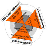 ISO-Empfindlichkeit, Blendenöffnung und Belichtungszeit haben jeweils eine Wirkung und eine Nebenwirkung