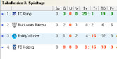 Tabelle Gruppe B