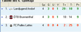 Tabelle Gruppe B