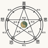 五行陰陽図