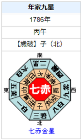 徳川（一橋）治済の性格・運気・運勢とは？