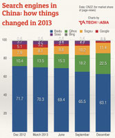 Market shares of search engines in China (TechInAsia/CNZZ)