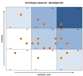 Excel Vorlage: Potenzial Analyse für Mitarbeiter