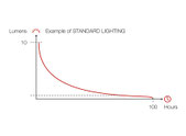 Diagramm in dem gezeigt wird, wie die Leuchtkraft in Lumen über die Zeit konstant abnimmt.