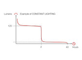 Diagramm in dem gezeigt wird, wie die Leuchtkraft in Lumen über einen bestimmten Zeitraum konstant bleibt.