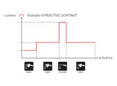 Diagramm in dem gezeigt wird, wie die Leuchtkraft in Lumen sich durch die Sensormessung an die Umgebung anpasst.