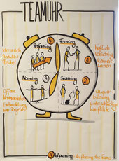 Visualisieren an der Flipchart mit Teamuhr | Claudia Karrasch, Bonn
