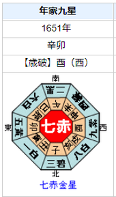 徳川家光の性格・運気・運勢は？