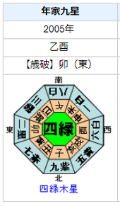 中村獅童さんの性格・運気・運勢とは？