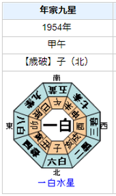 アルフレッド・ヒッチコックの性格・運気・運勢とは？