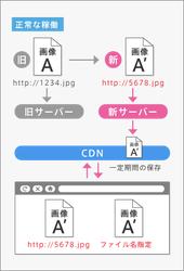 正常な稼働の場合