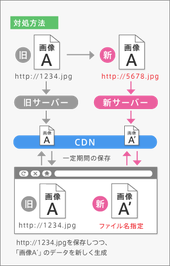 今回の対処方法