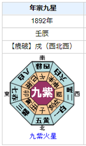 野口英世の性格・運気・運勢を占ってみると