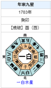 蔦屋重三郎の性格・運気・運勢とは？