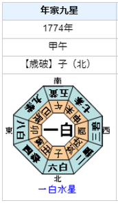 蔦屋重三郎の性格・運気・運勢とは？