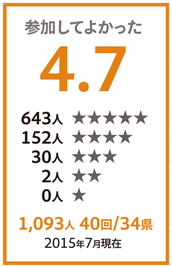 アンケート結果:「参加してよかった」★★★★★:496人、★★★★:120人、★★★:26人、★★:1人、★:0人、平均4.7(5段階評価)。