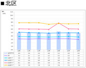札幌市北区の賃料推移表