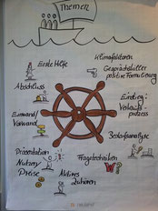 Claudia Karrasch, Seminar, Training, Beratung, Coaching, Webinar, Online-Training, Bonn, Themenübersicht, Flipchart, Visualisieren, zeichnen