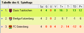 Tabelle Gruppe A