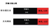 光和は年間労働が7日多い。