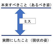 ミスとは、本来すべきことと、実際にしたことの差。