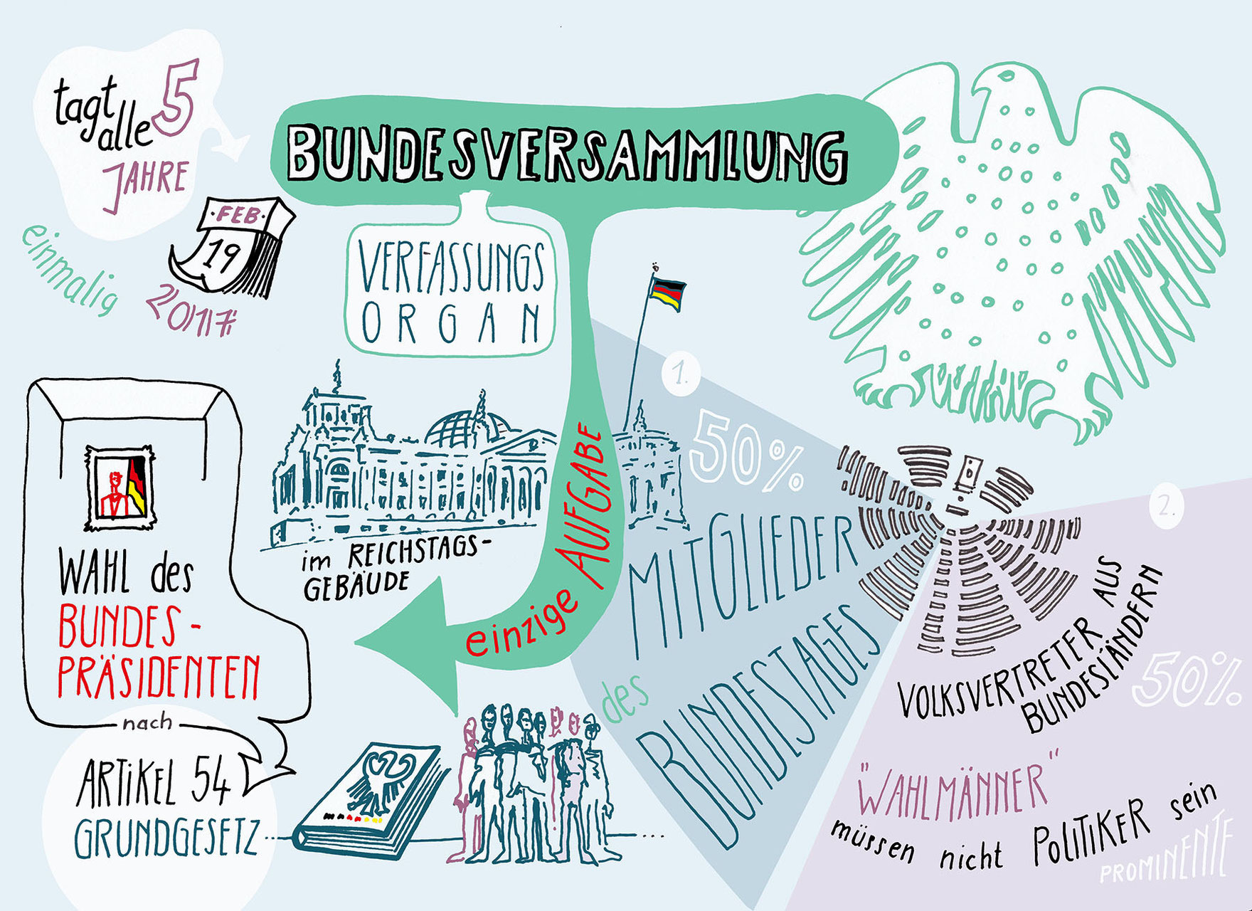 Bundesversammlung - kerstinmeier.de