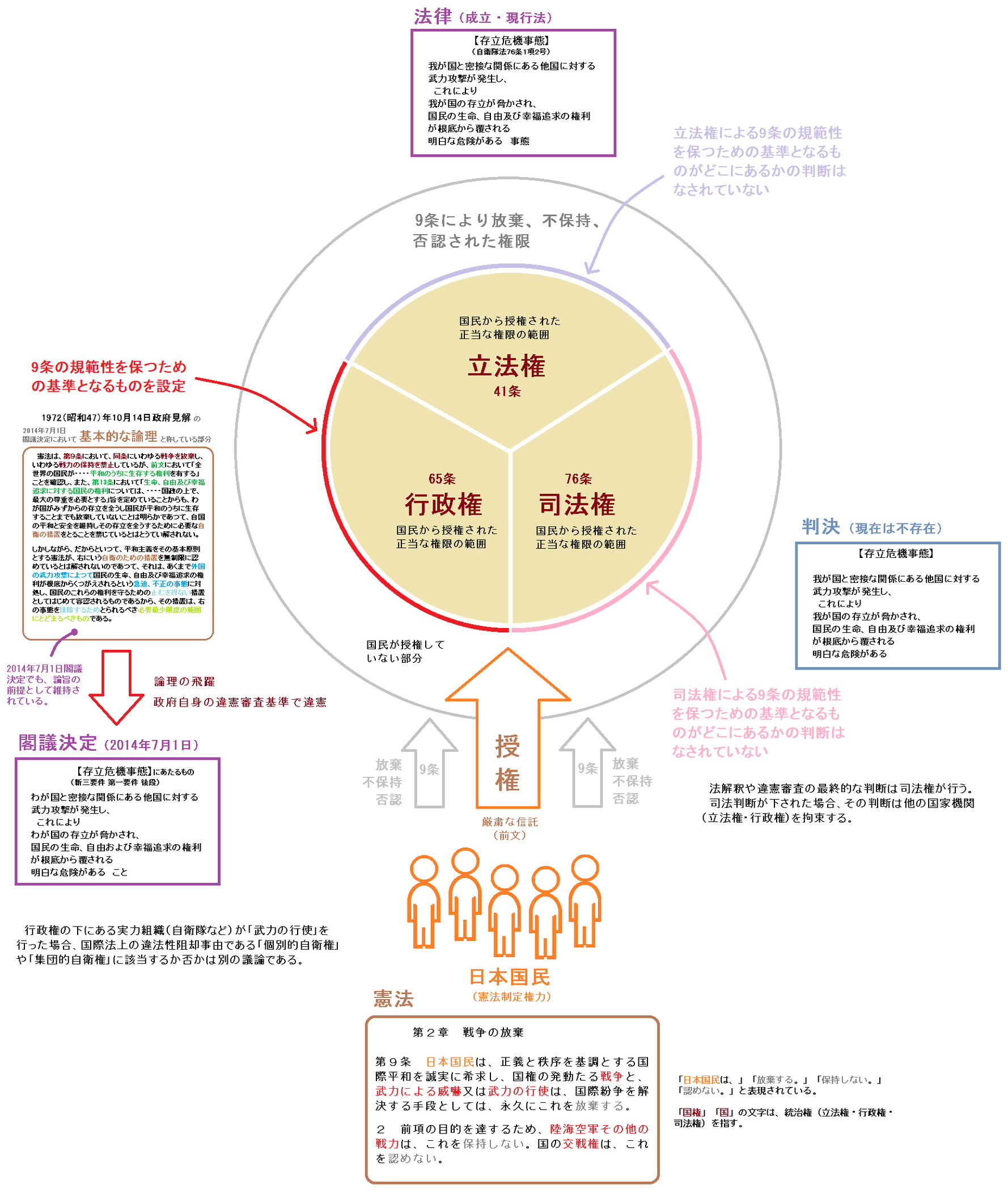 集団的自衛権行使の違憲審査
