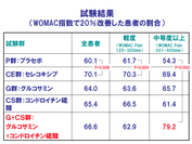 WOMAC指数で20％改善した患者の割合