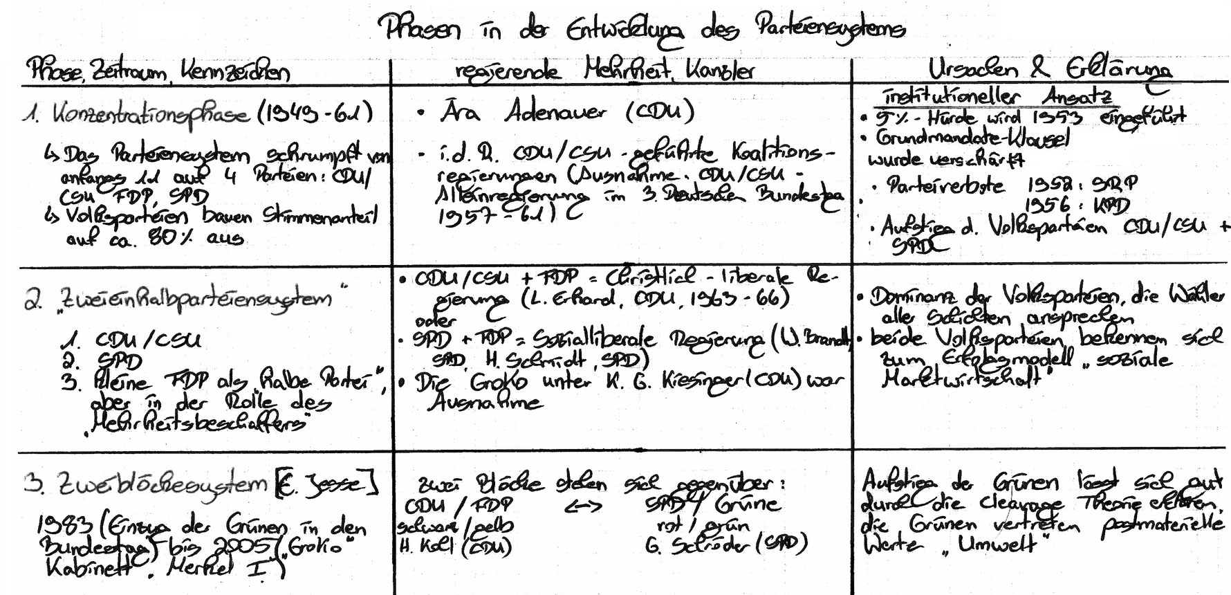 Sozistunden 12046 - Entwicklung des bundesdeutschen Parteiensystems ...